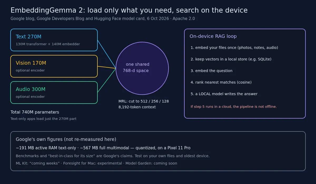 Diagram: a 270M text model plus optional 170M vision and 300M audio encoders, 740M in total, feeding one shared 768-dimensional space with Matryoshka truncation to 512, 256 or 128; an on-device retrieval loop in five steps; Google's quantized memory figures for a Pixel 11 Pro.