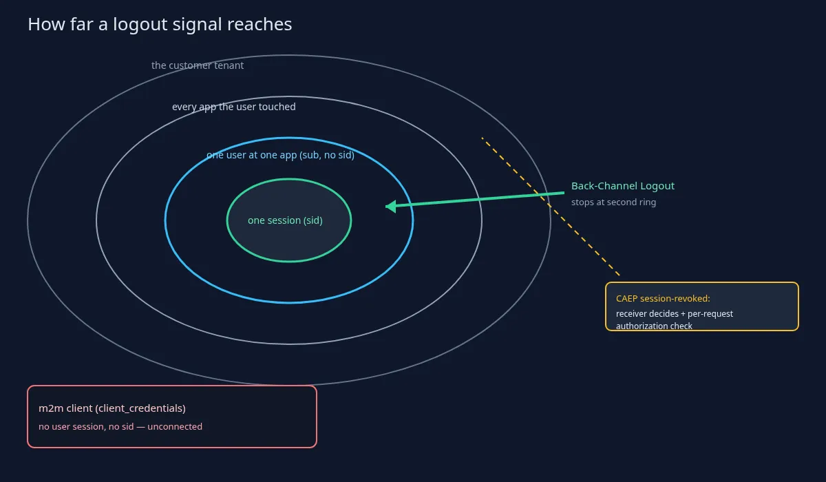 Diagram som visar att en back-channel logout når en session eller en användare i en app, inte kundens hela tenant, och att den inte når maskinklienter.