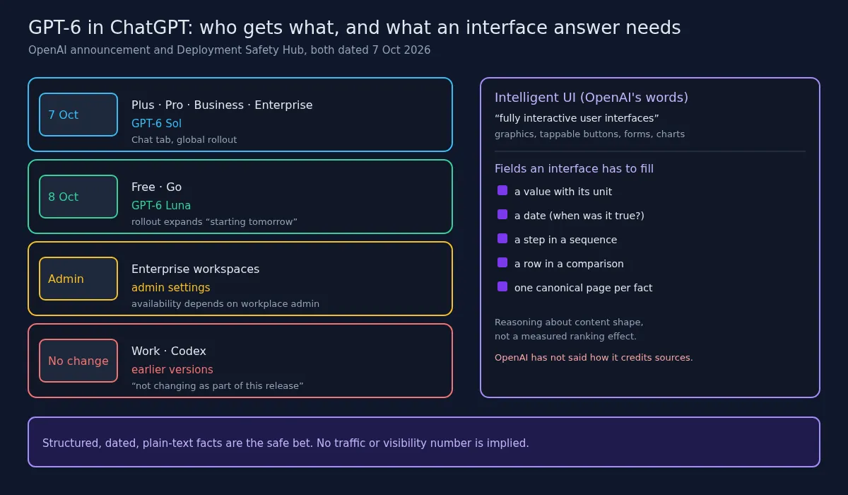 Diagram: GPT-6 Sol for Plus, Pro, Business and Enterprise from 7 October; GPT-6 Luna for Free and Go from 8 October; Enterprise depends on admin settings; Work and Codex unchanged; plus the fields an interface answer has to fill: value with unit, date, step, comparison row, one canonical page per fact.