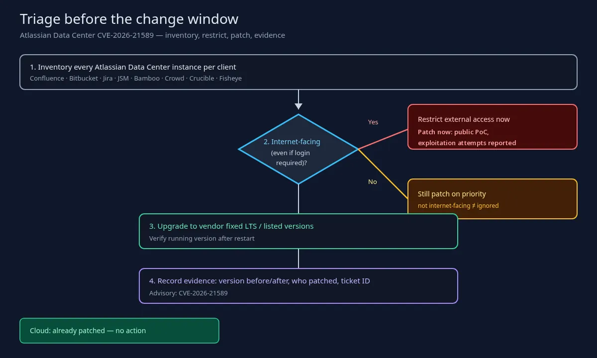 Flowchart for MSP triage of Atlassian Data Center CVE-2026-21589: inventory, restrict internet-facing instances, patch to fixed versions, record evidence.