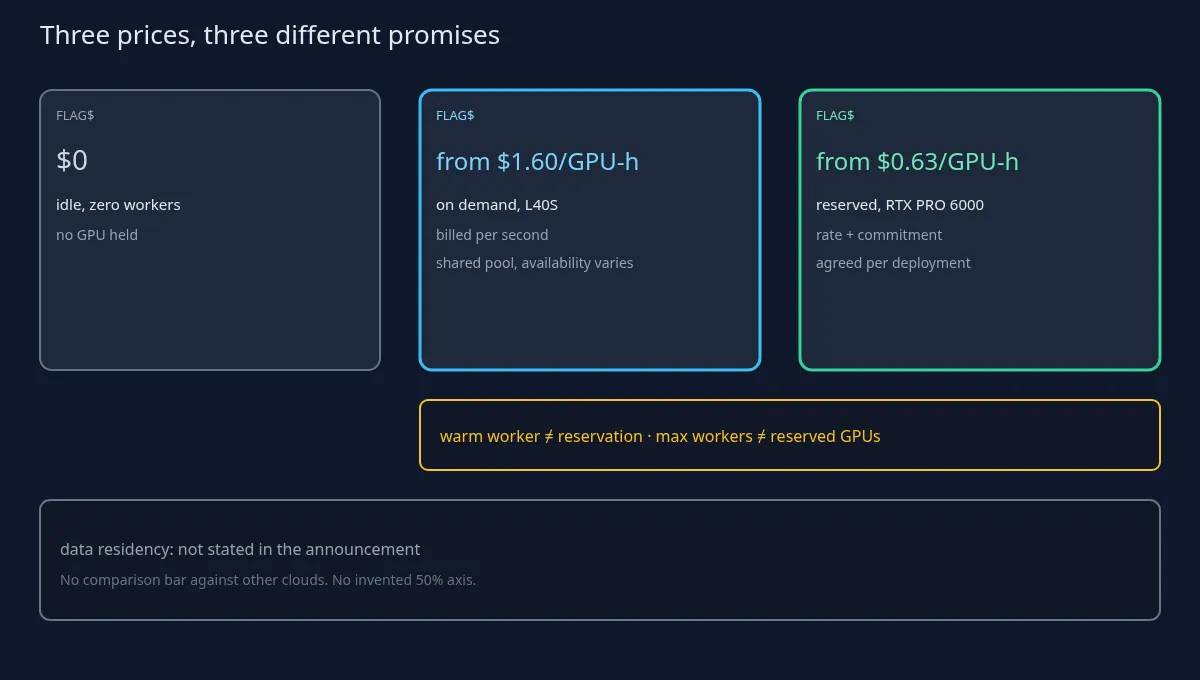 Diagram comparing Runware Serverless idle, on-demand, and reserved pricing, noting that warm workers are not reservations and residency is not stated.