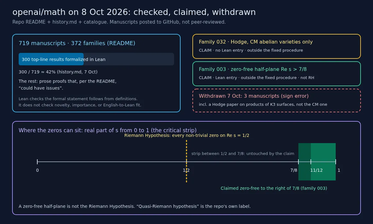 Diagram: 300 of 719 top-line results formalized in Lean; the CM Hodge claim has no Lean entry; the 7/8 zero-free claim has one; three manuscripts withdrawn on 7 October; a number line showing the Riemann Hypothesis line at 1/2 and the claimed zero-free region to the right of 7/8.