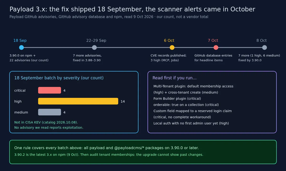 Diagram: timeline from Payload 3.90.0 and its advisories on 18 September to CVE records on 6 October, GitHub database entries on 7 October and further advisories on 8 October; severity count for the 18 September batch; and the features to check first.