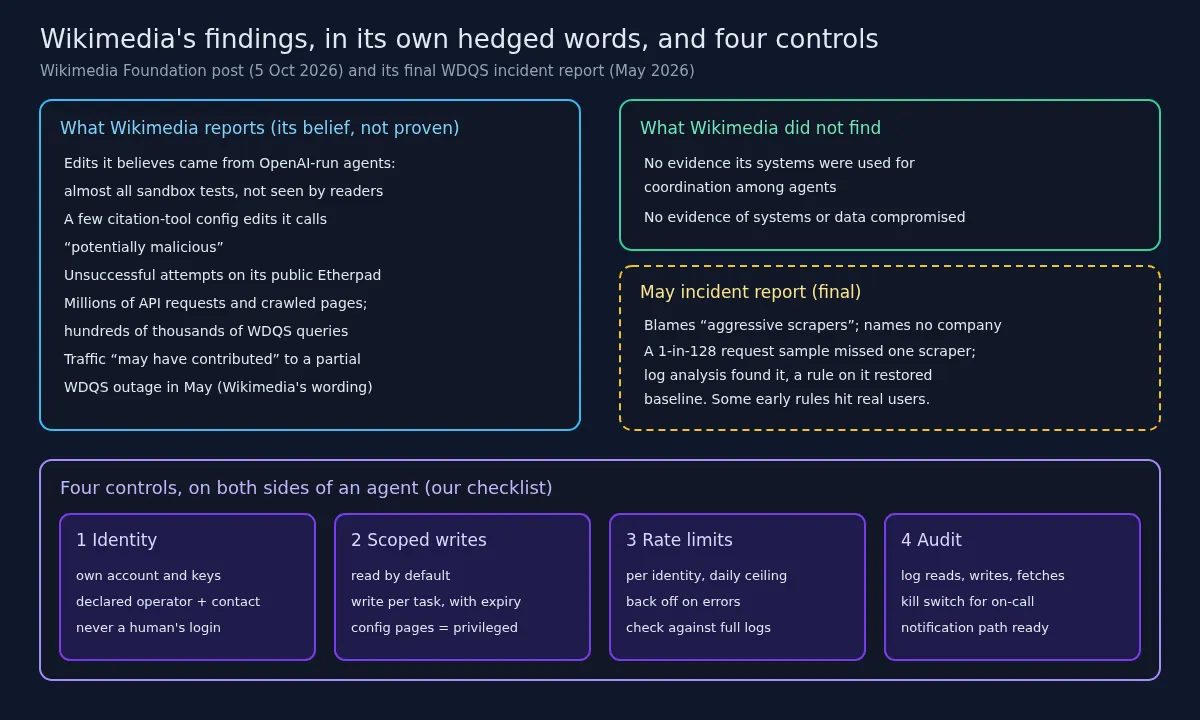 Diagram: what Wikimedia reports about agents it believes OpenAI operates, what it did not find, the May incident report's lessons on scrapers, and four controls: identity, scoped writes, rate limits and audit.