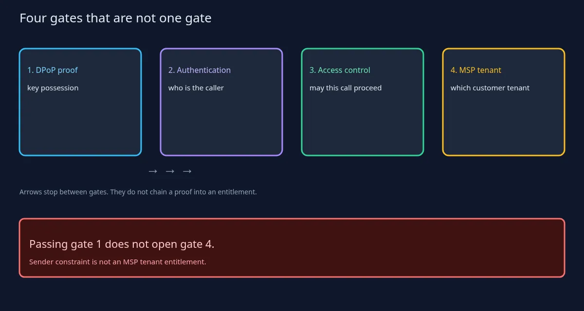 Diagramm mit vier getrennten Toren vom DPoP-Proof über Authentifizierung und Autorisierung bis zur MSP-Tenant-Berechtigung.