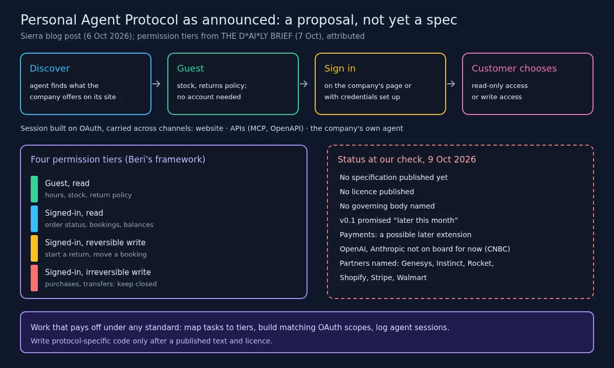 Diagram: the Personal Agent Protocol flow as Sierra describes it (discover, guest, sign in, customer chooses read-only or write access), four permission tiers from THE D*AI*LY BRIEF, and the status at 9 October 2026: no specification, licence or governing body published.