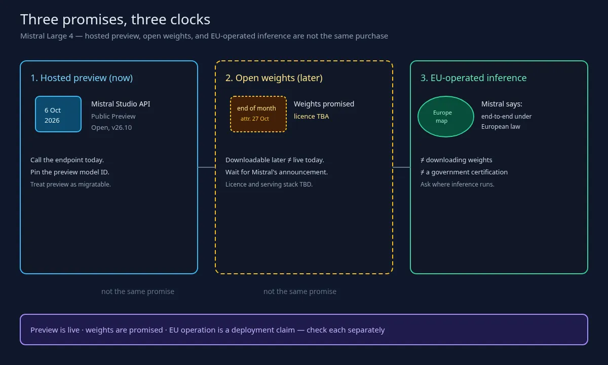 Diagram separating Mistral Large 4's hosted preview, promised open weights with licence TBA, and EU-operated inference as three different promises.