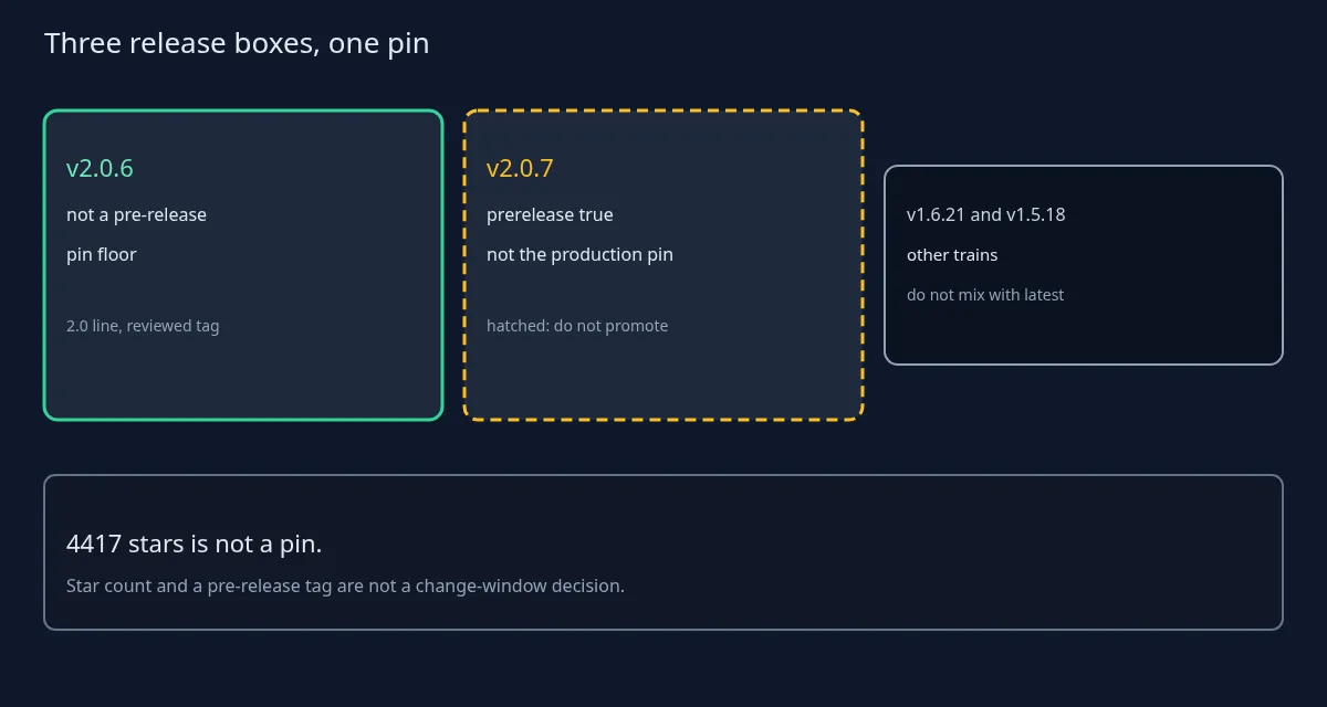 Diagrama de OpenZiti con la v2.0.6 como versión mínima, la v2.0.7 marcada como prelanzamiento y las líneas antiguas por separado.