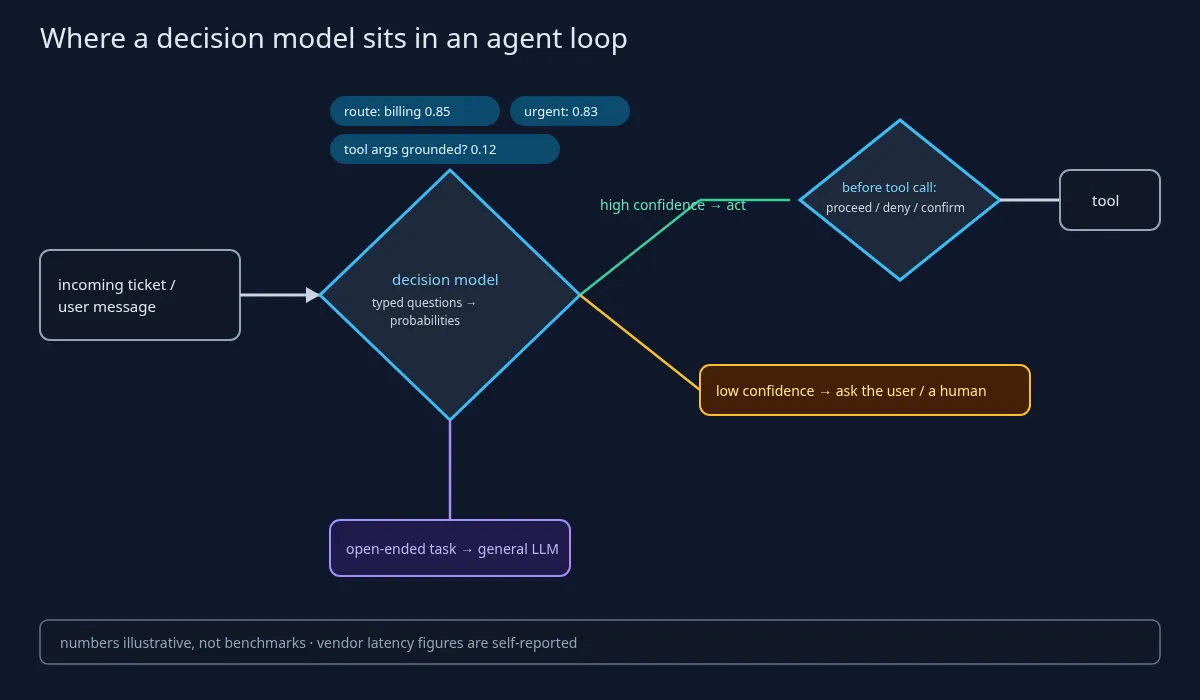 Diagramm einer Agentenschleife, in der ein Entscheidungsmodell Wahrscheinlichkeiten für Routing, Dringlichkeit und Prüfungen von Tool-Aufrufen liefert, Fälle mit geringer Konfidenz an einen Menschen und offene Aufgaben an ein allgemeines Sprachmodell weitergibt.