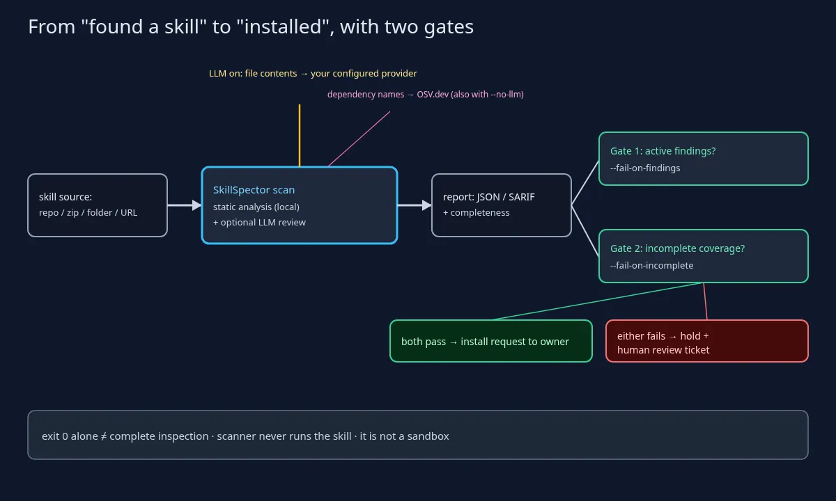 Flow diagram showing an agent skill scanned by SkillSpector, its report checked by two CI gates for findings and incomplete coverage, and the data that leaves the network when LLM analysis is enabled.