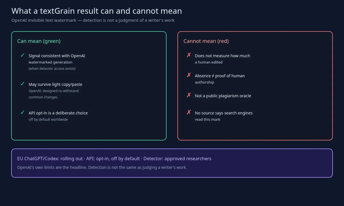 Diagram showing that an OpenAI textGrain watermark can indicate machine-generated text but does not measure human contribution or prove authorship when absent.