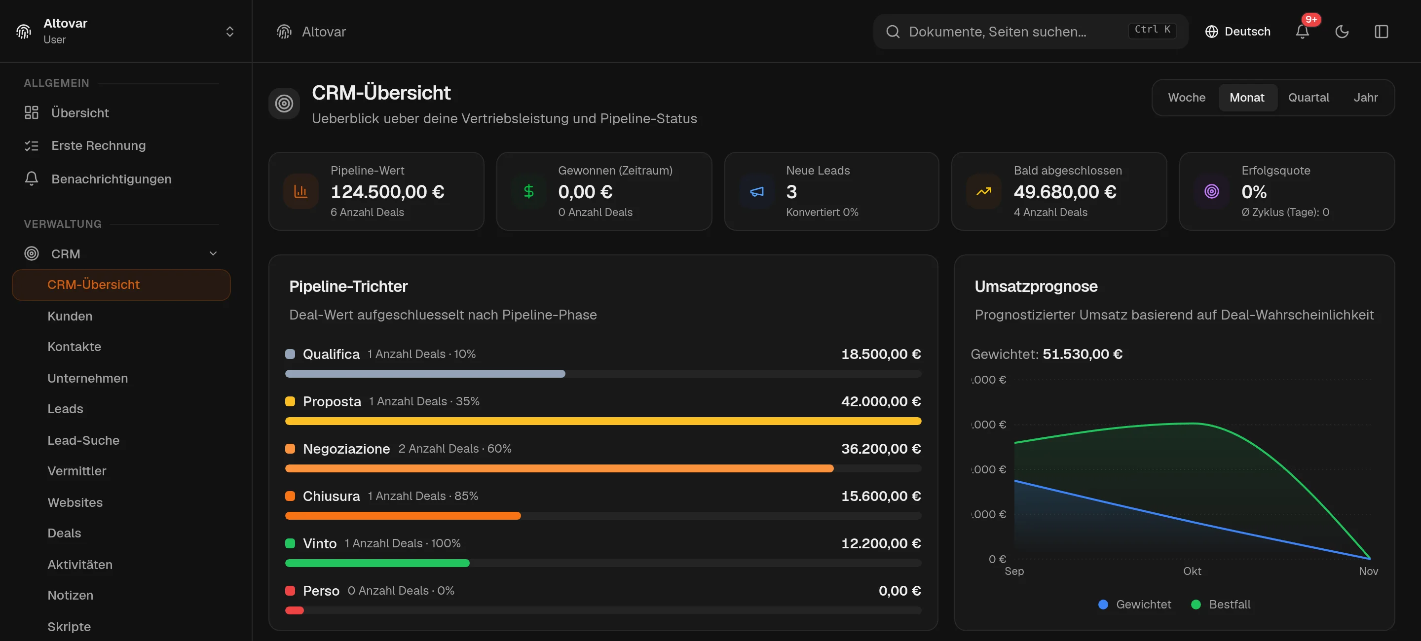 Die CRM-Übersicht von Equinox: Pipeline-Wert, gewonnener Betrag, neue Leads und Deals kurz vor dem Abschluss in vier Kacheln, der Funnel nach Phase und die gewichtete Umsatzprognose eines Demo-Unternehmens.