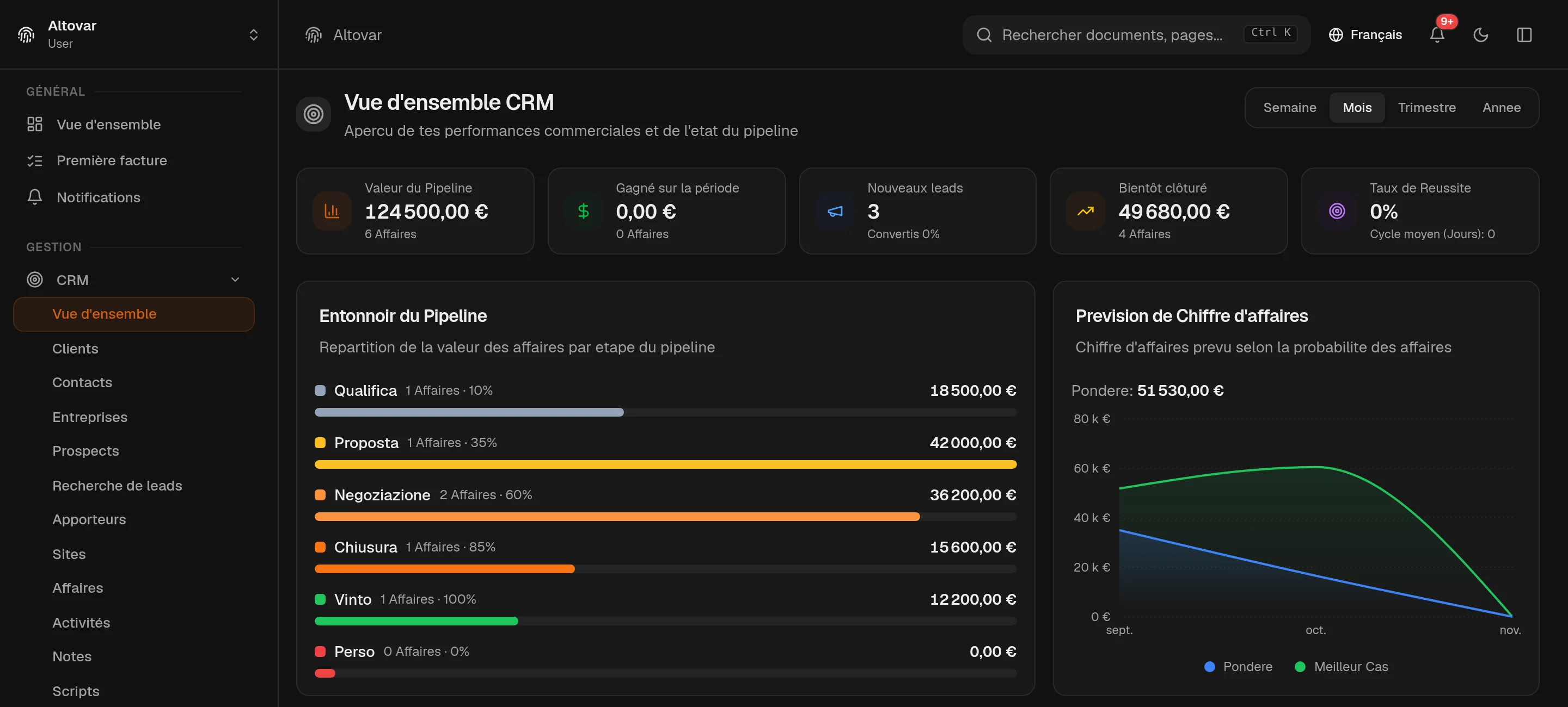 La panoramique CRM d’Equinox : valeur du pipeline, montant gagné, nouveaux leads et affaires en clôture dans quatre cartes, l’entonnoir par étape et la prévision pondérée du chiffre d’affaires d’une entreprise de démonstration.