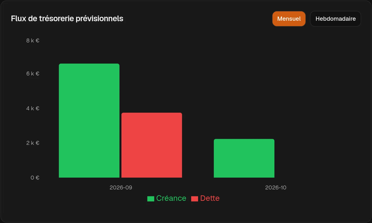 La projection de trésorerie d’Equinox : soldes restants ouverts en entrée et en sortie d’une entreprise de démonstration, regroupés par période sur un graphique en barres.
