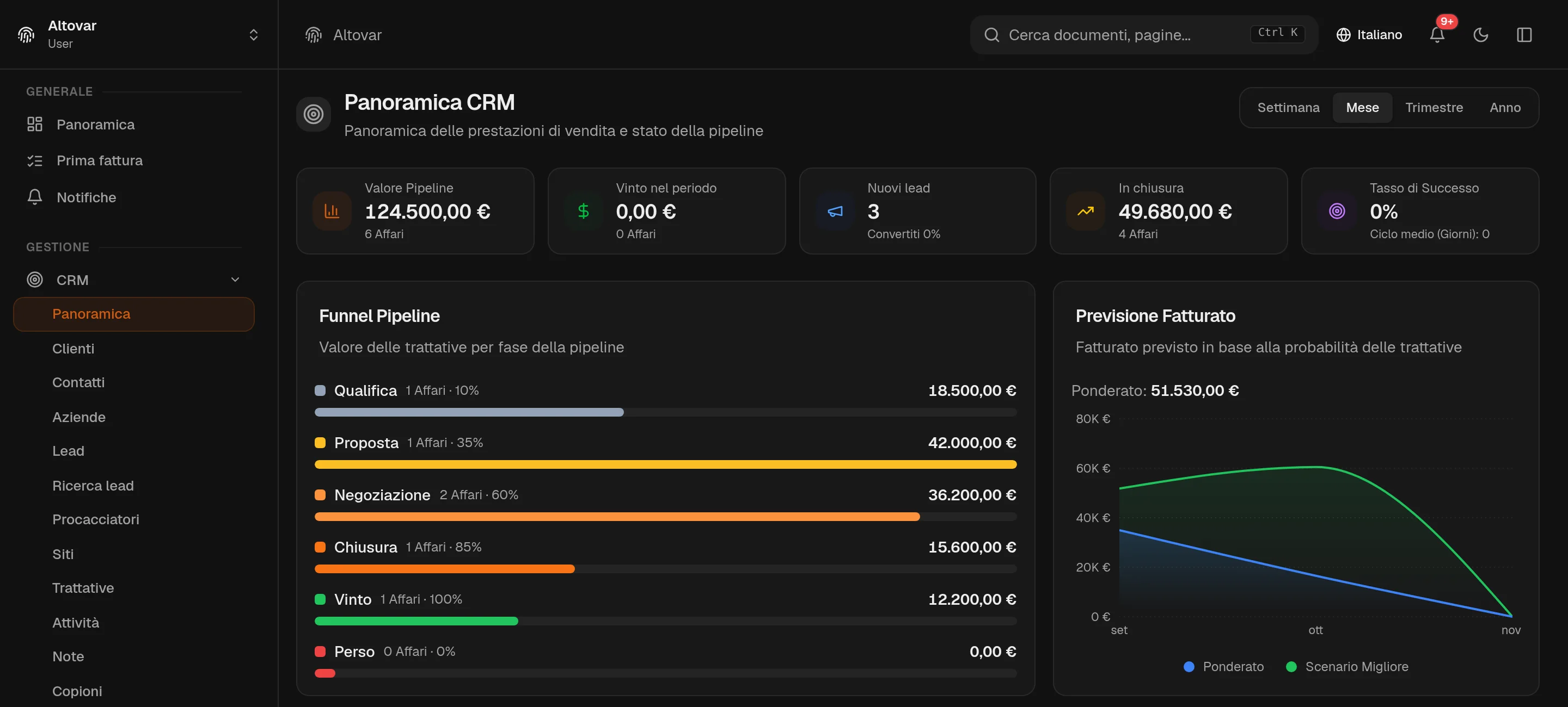 La panoramica CRM di Equinox: valore della pipeline, vinto, nuovi lead e trattative in chiusura in quattro riquadri, il funnel per fase e la previsione ponderata del fatturato di un'azienda demo.