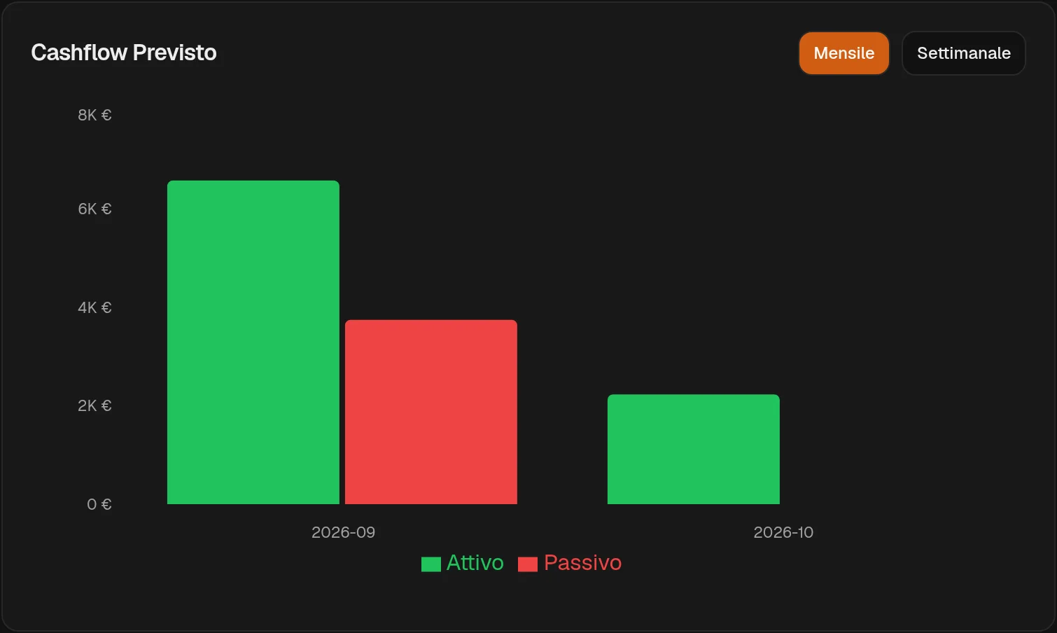 La proiezione di cassa di Equinox: residui aperti in entrata e in uscita di un’azienda demo raggruppati per periodo su un grafico a barre.