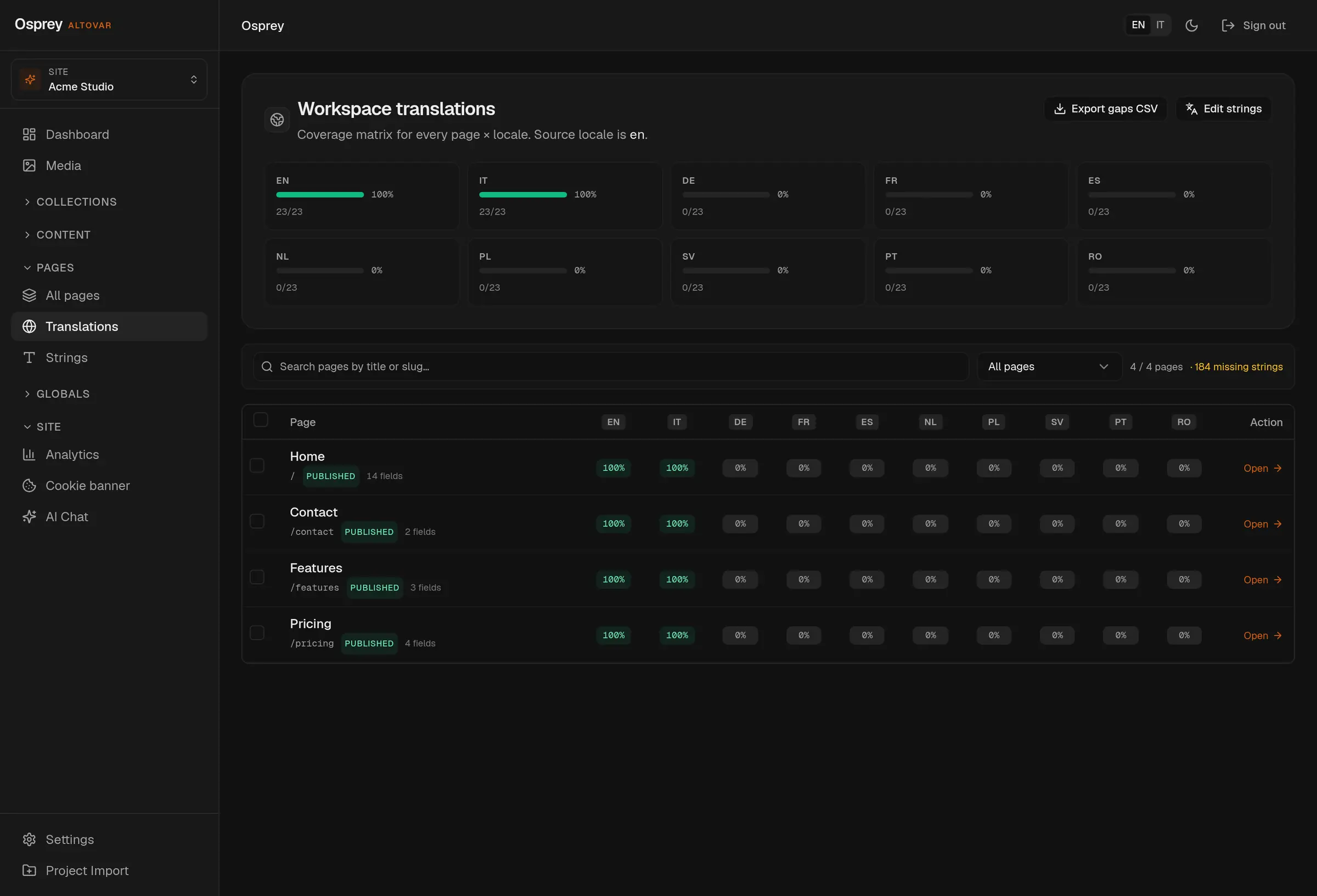 The workspace translations page: ten locale cards with coverage bars, EN and IT at 100 percent, and a per-page matrix below.