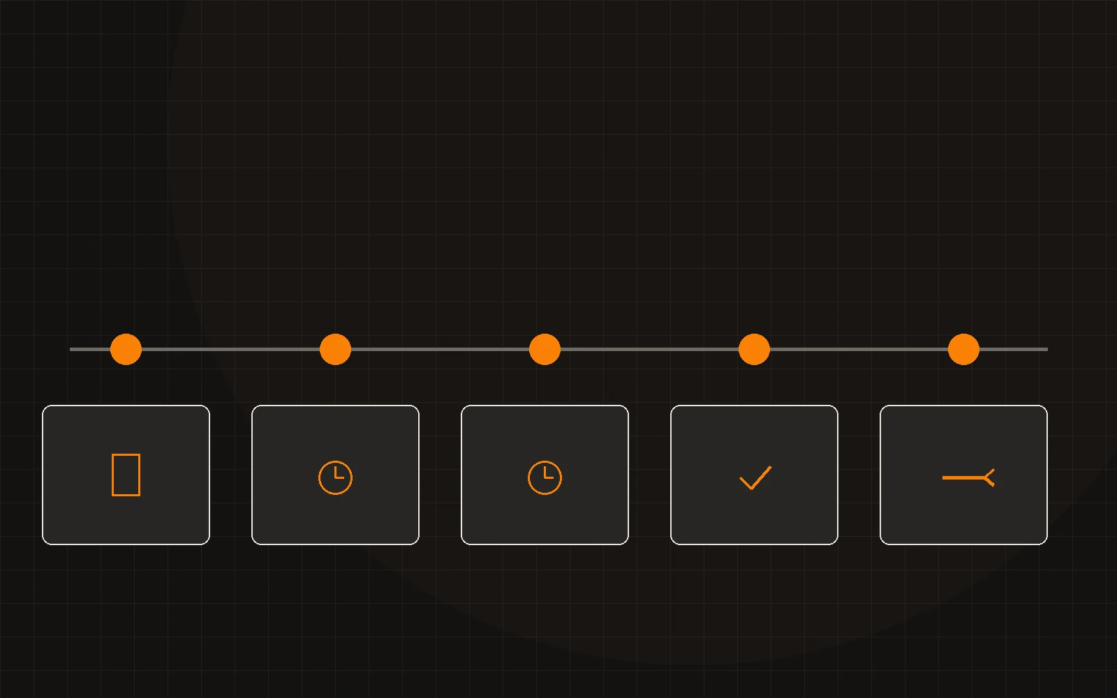 Booking timeline with five beats from write to follow-up.